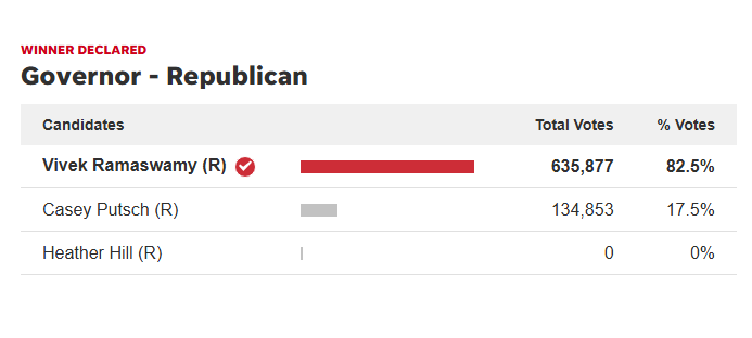 Vivek Ramaswamy Wins Ohio GOP Primary Elections